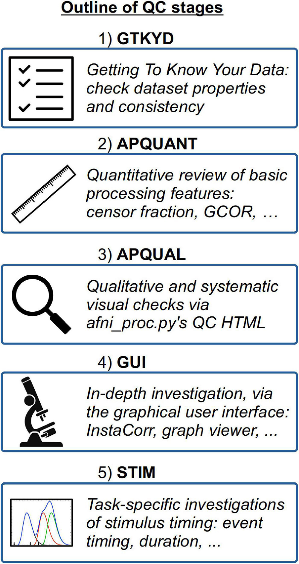 Quality control practices in FMRI analysis: Philosophy, methods and examples using AFNI